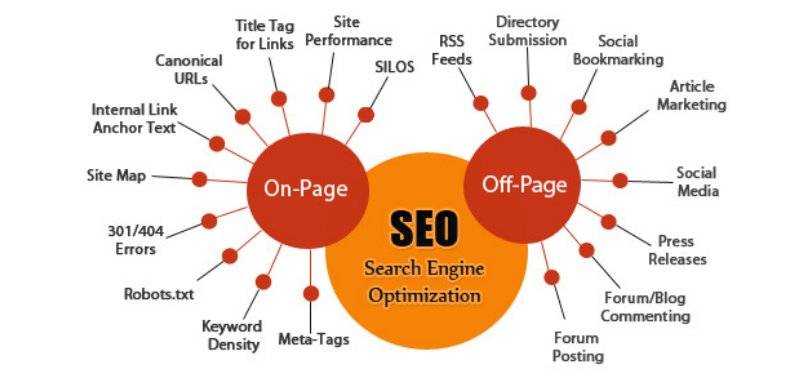 SEO on-page y off-page